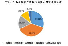 銀聯(lián)商務(wù)2019五一大數(shù)據(jù) 文化旅游持續(xù)走熱，夜間消費與游樂園服務(wù)表現(xiàn)搶眼